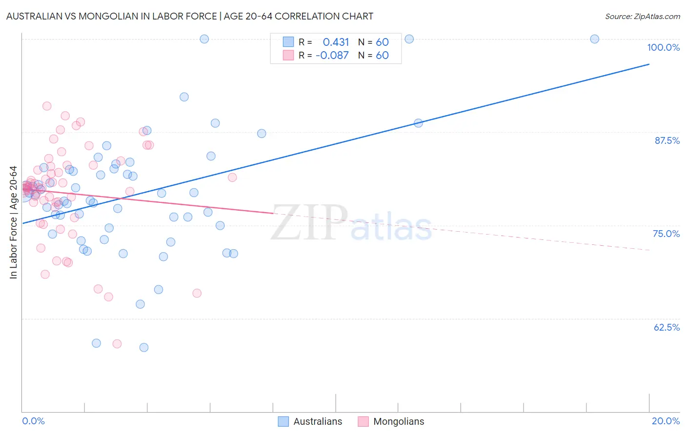 Australian vs Mongolian In Labor Force | Age 20-64