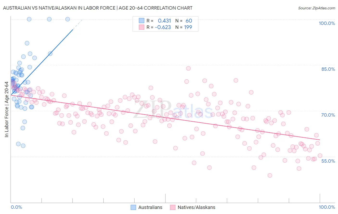 Australian vs Native/Alaskan In Labor Force | Age 20-64