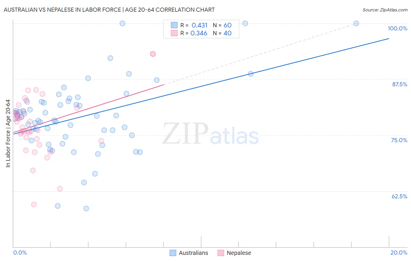 Australian vs Nepalese In Labor Force | Age 20-64