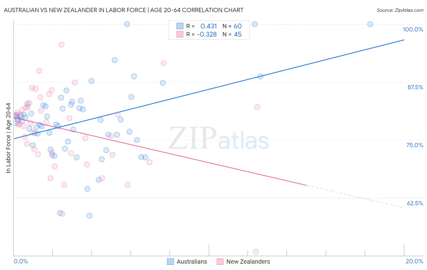 Australian vs New Zealander In Labor Force | Age 20-64