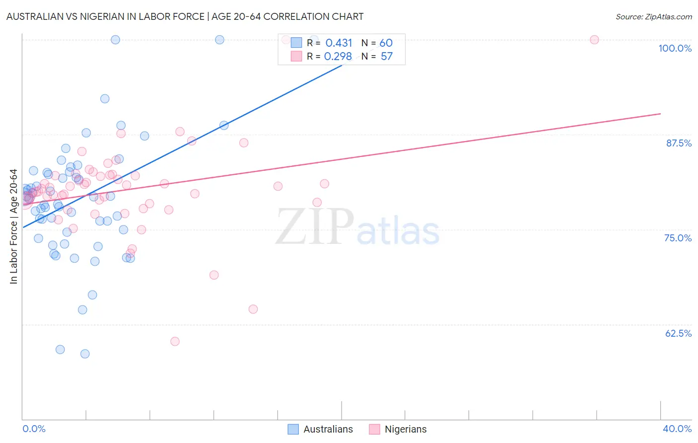 Australian vs Nigerian In Labor Force | Age 20-64