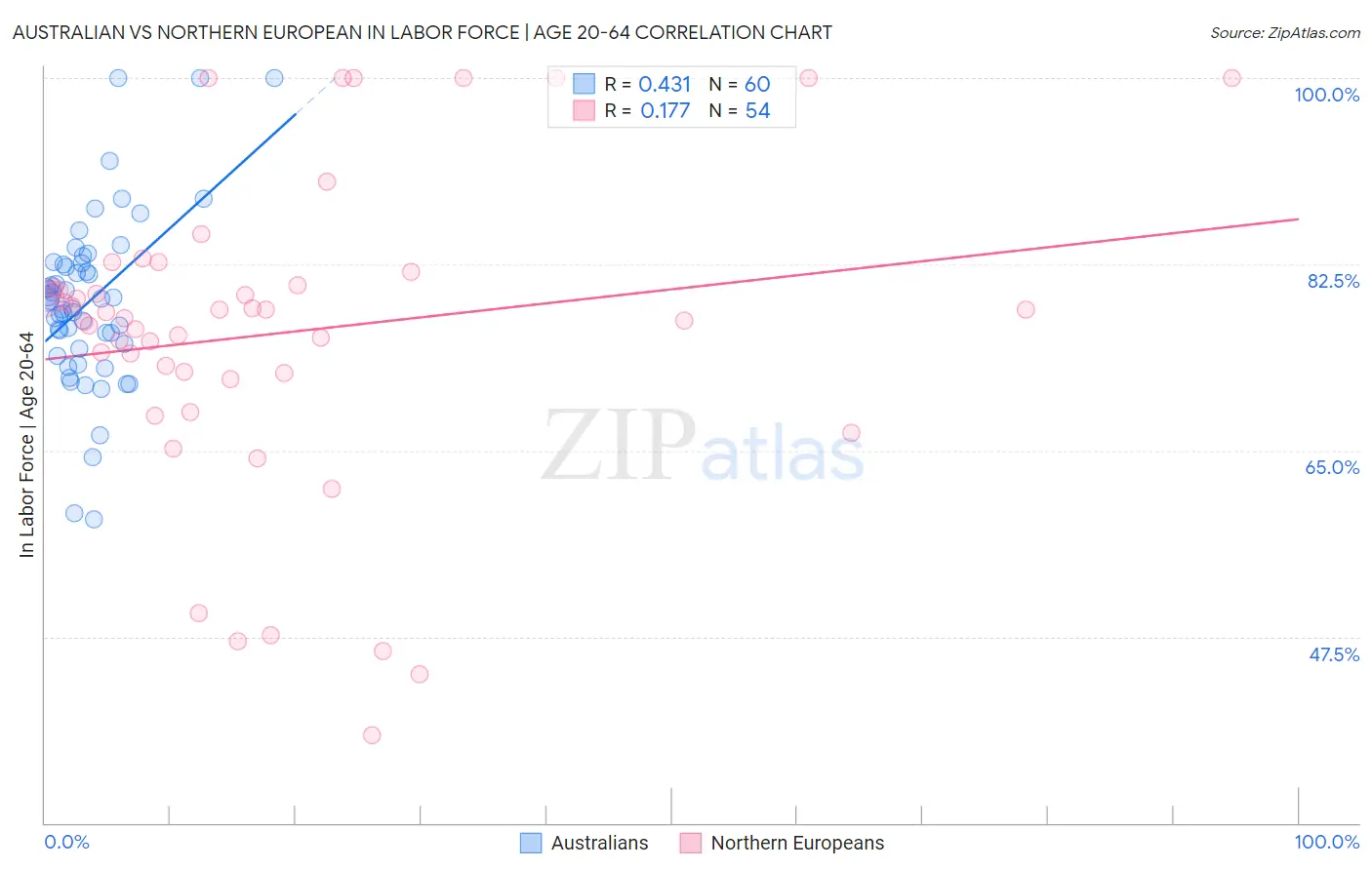 Australian vs Northern European In Labor Force | Age 20-64