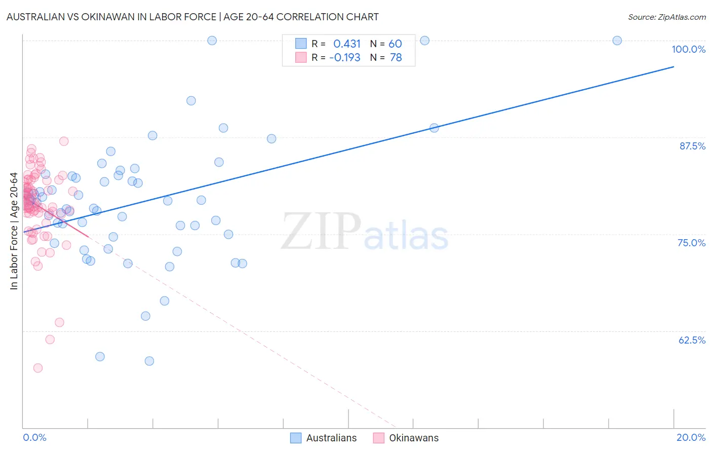 Australian vs Okinawan In Labor Force | Age 20-64