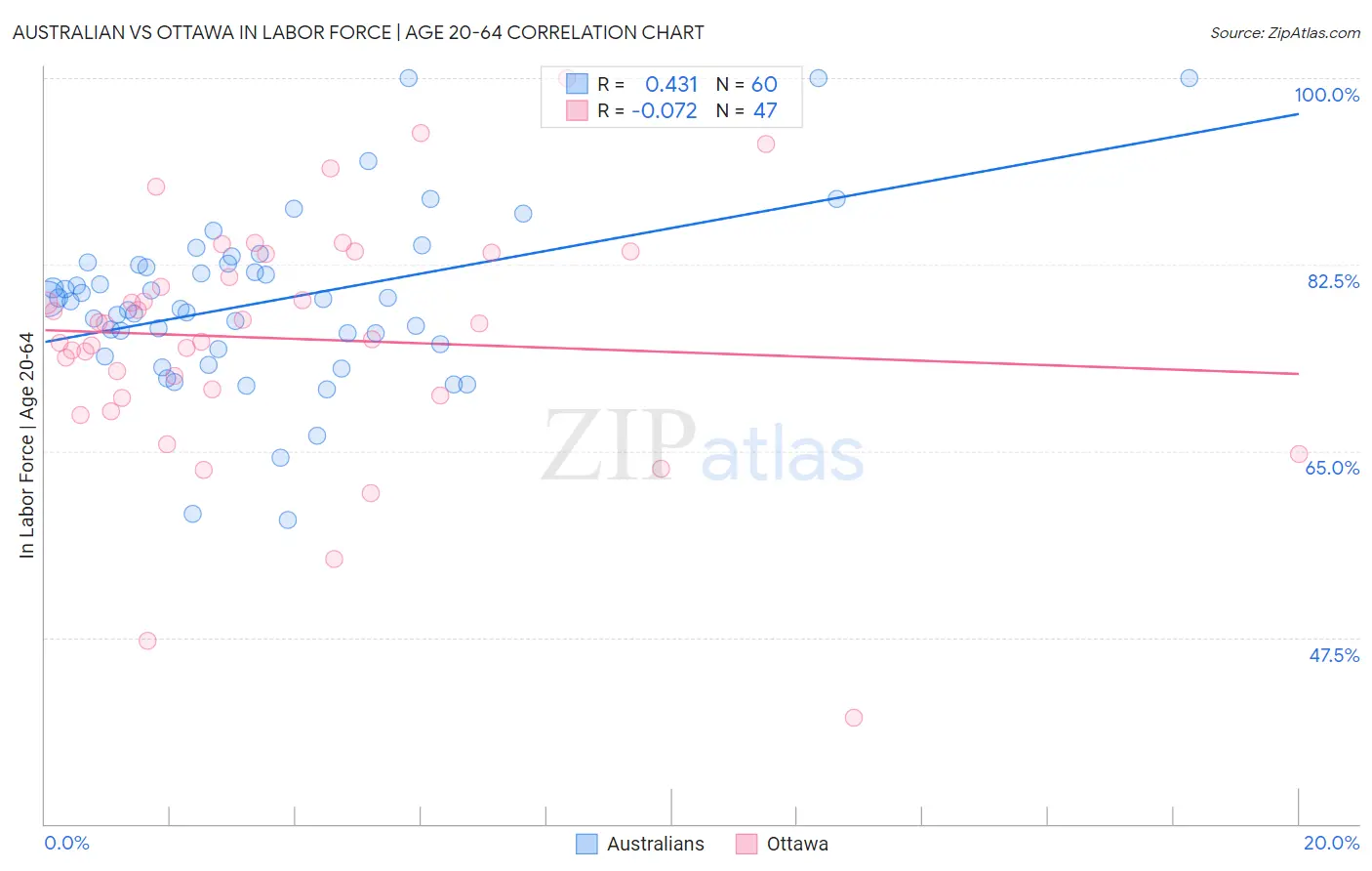 Australian vs Ottawa In Labor Force | Age 20-64