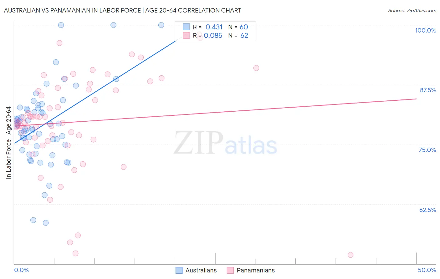 Australian vs Panamanian In Labor Force | Age 20-64