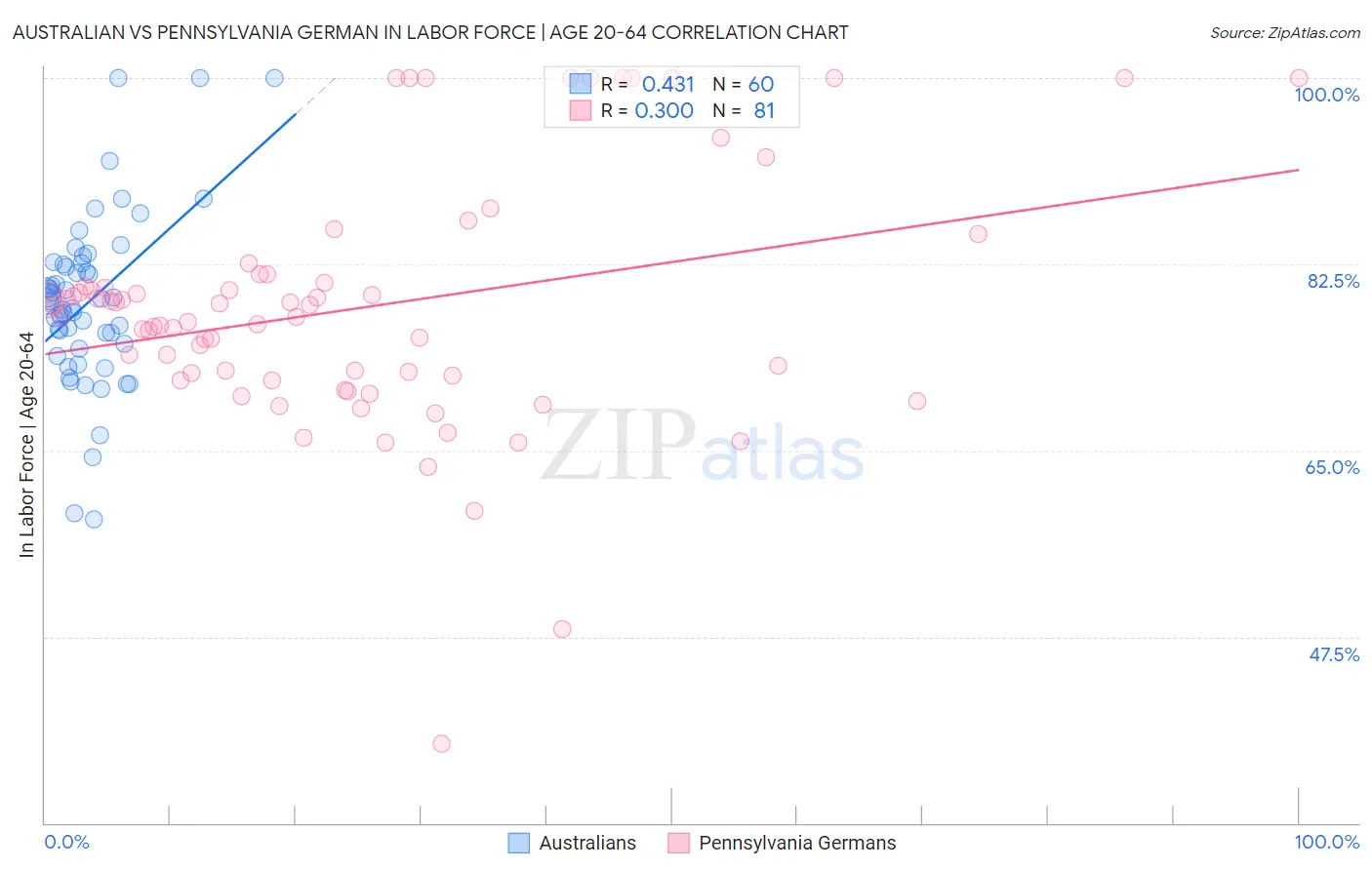 Australian vs Pennsylvania German In Labor Force | Age 20-64