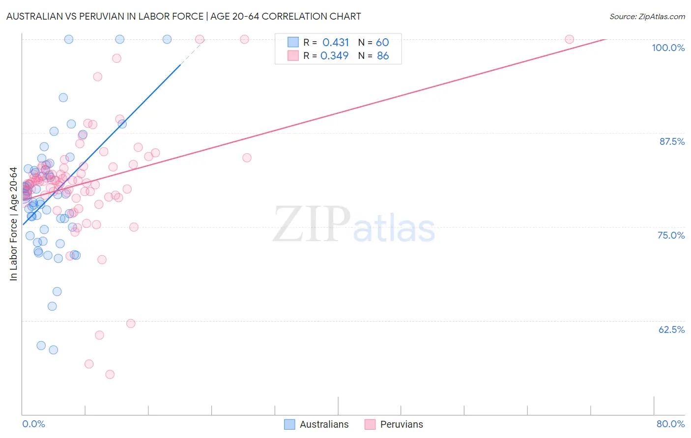 Australian vs Peruvian In Labor Force | Age 20-64