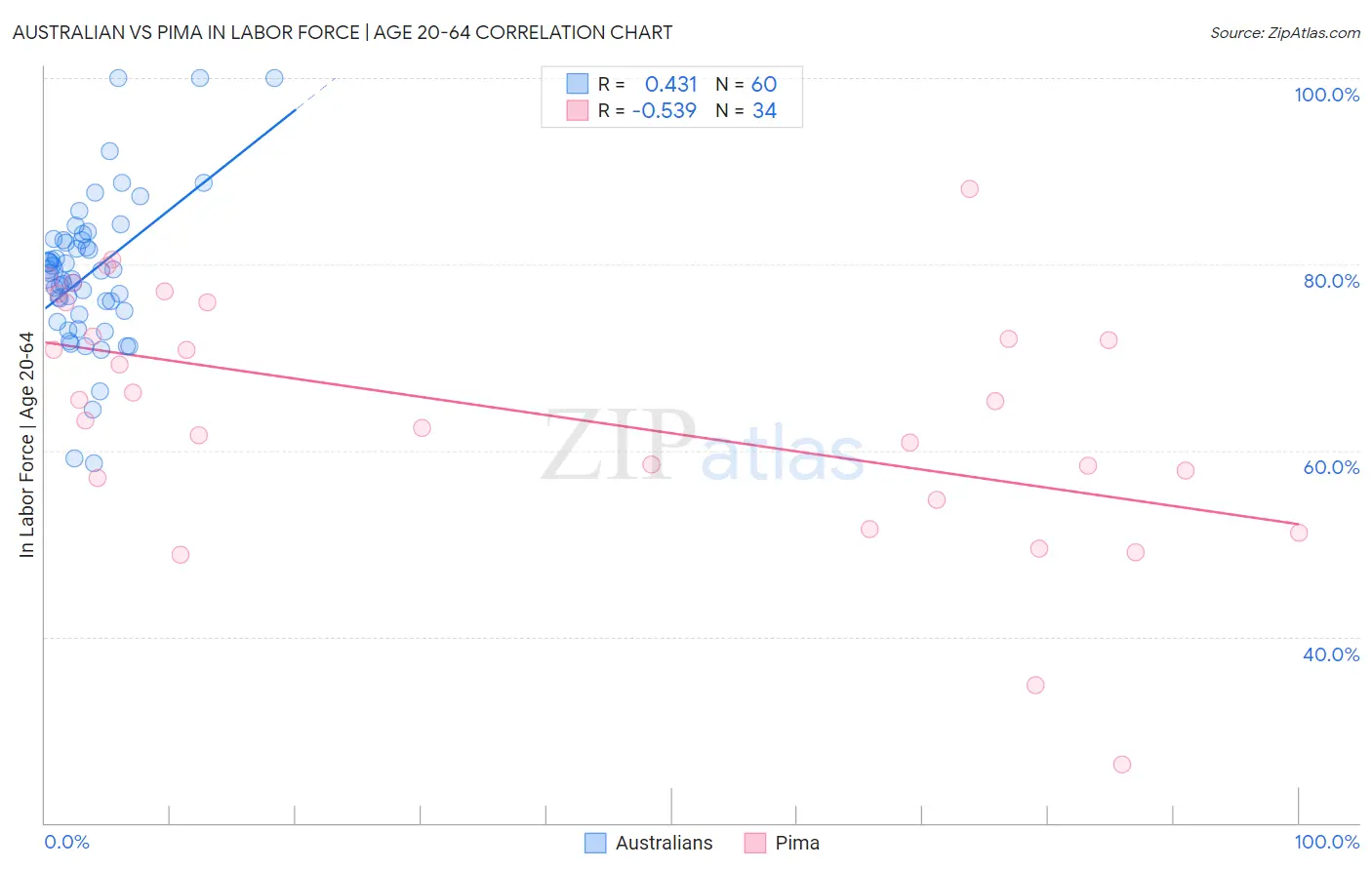 Australian vs Pima In Labor Force | Age 20-64