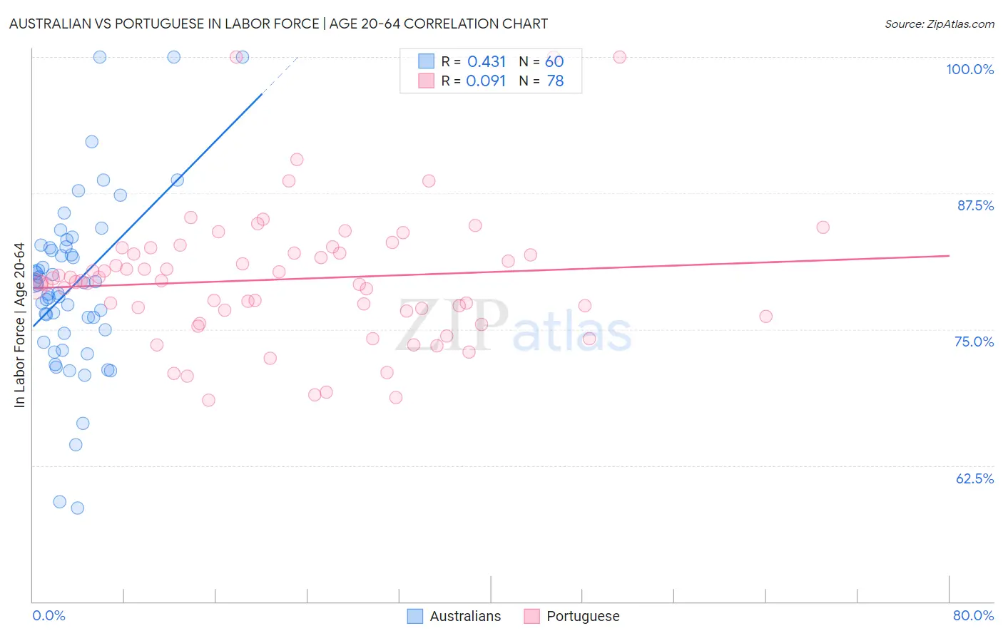 Australian vs Portuguese In Labor Force | Age 20-64