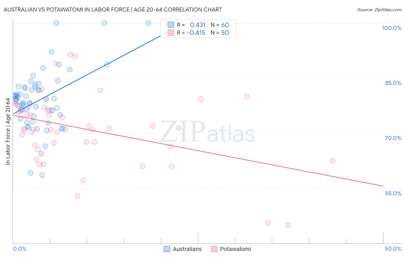 Australian vs Potawatomi In Labor Force | Age 20-64