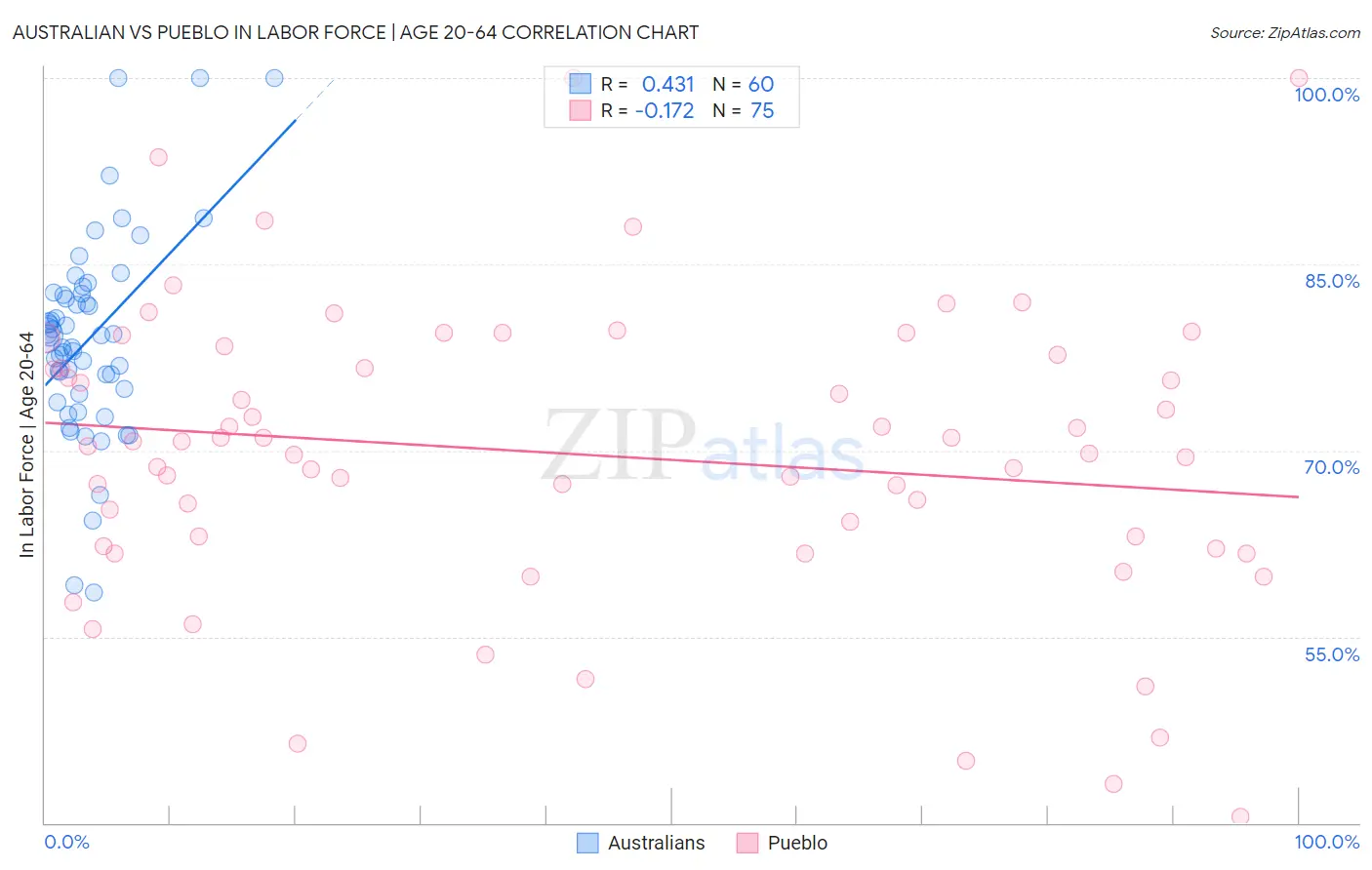 Australian vs Pueblo In Labor Force | Age 20-64