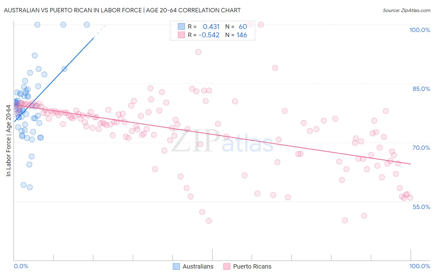 Australian vs Puerto Rican In Labor Force | Age 20-64
