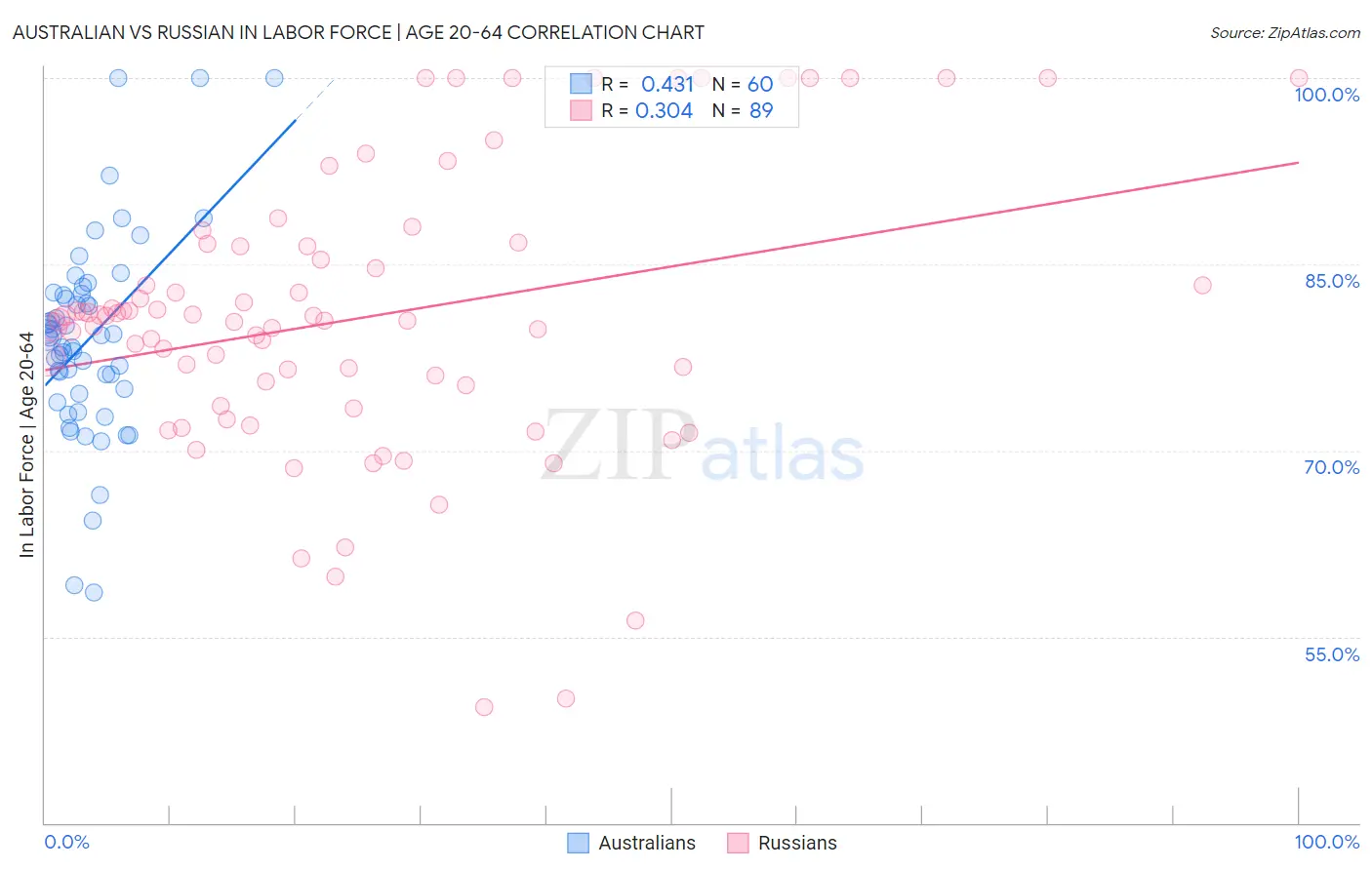 Australian vs Russian In Labor Force | Age 20-64