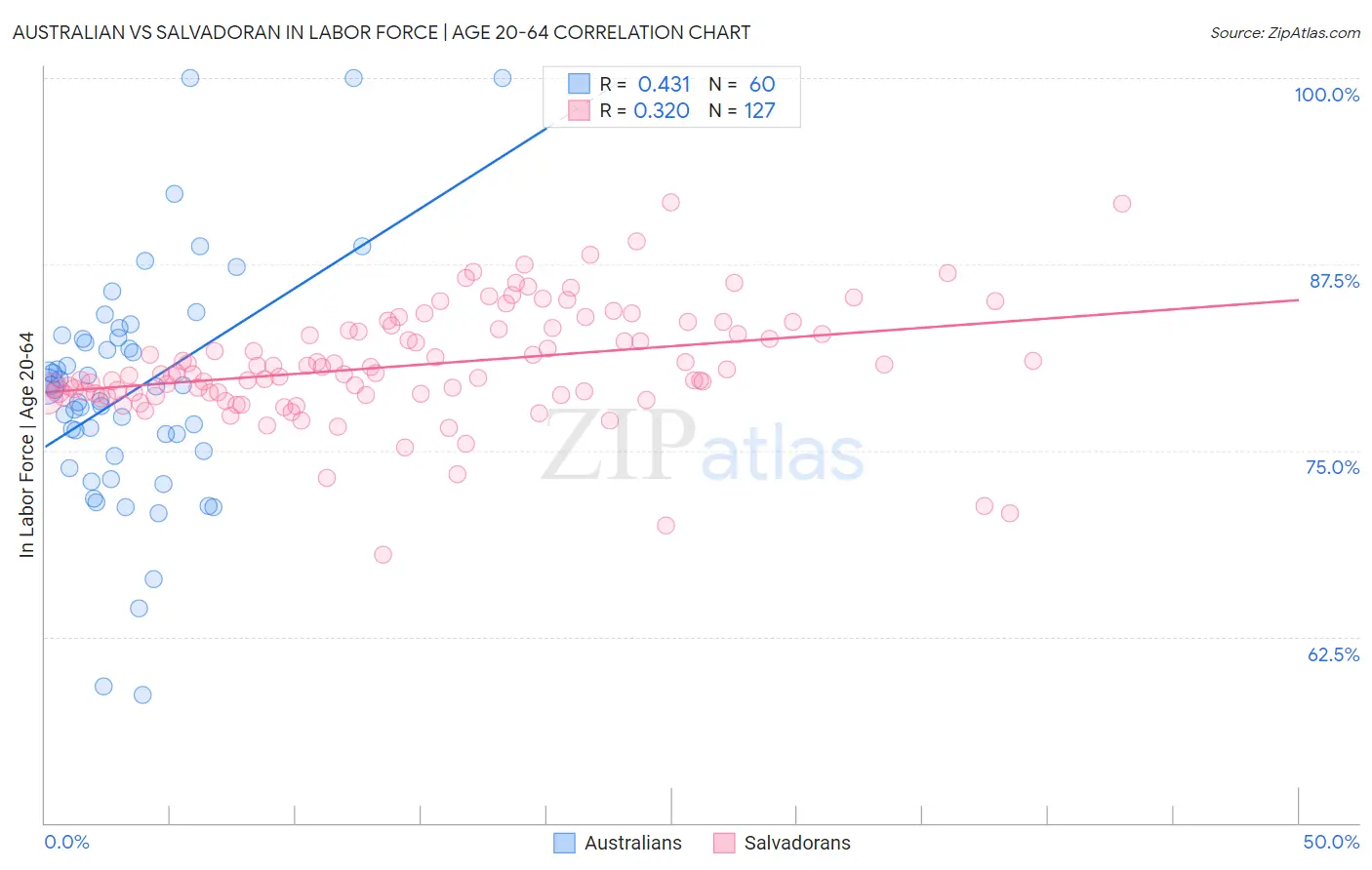 Australian vs Salvadoran In Labor Force | Age 20-64