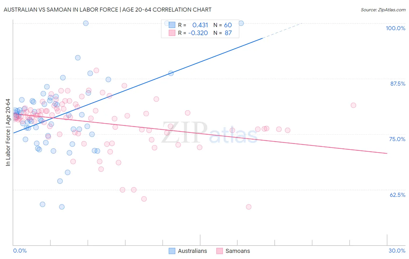 Australian vs Samoan In Labor Force | Age 20-64