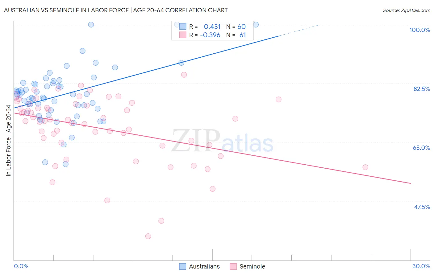 Australian vs Seminole In Labor Force | Age 20-64