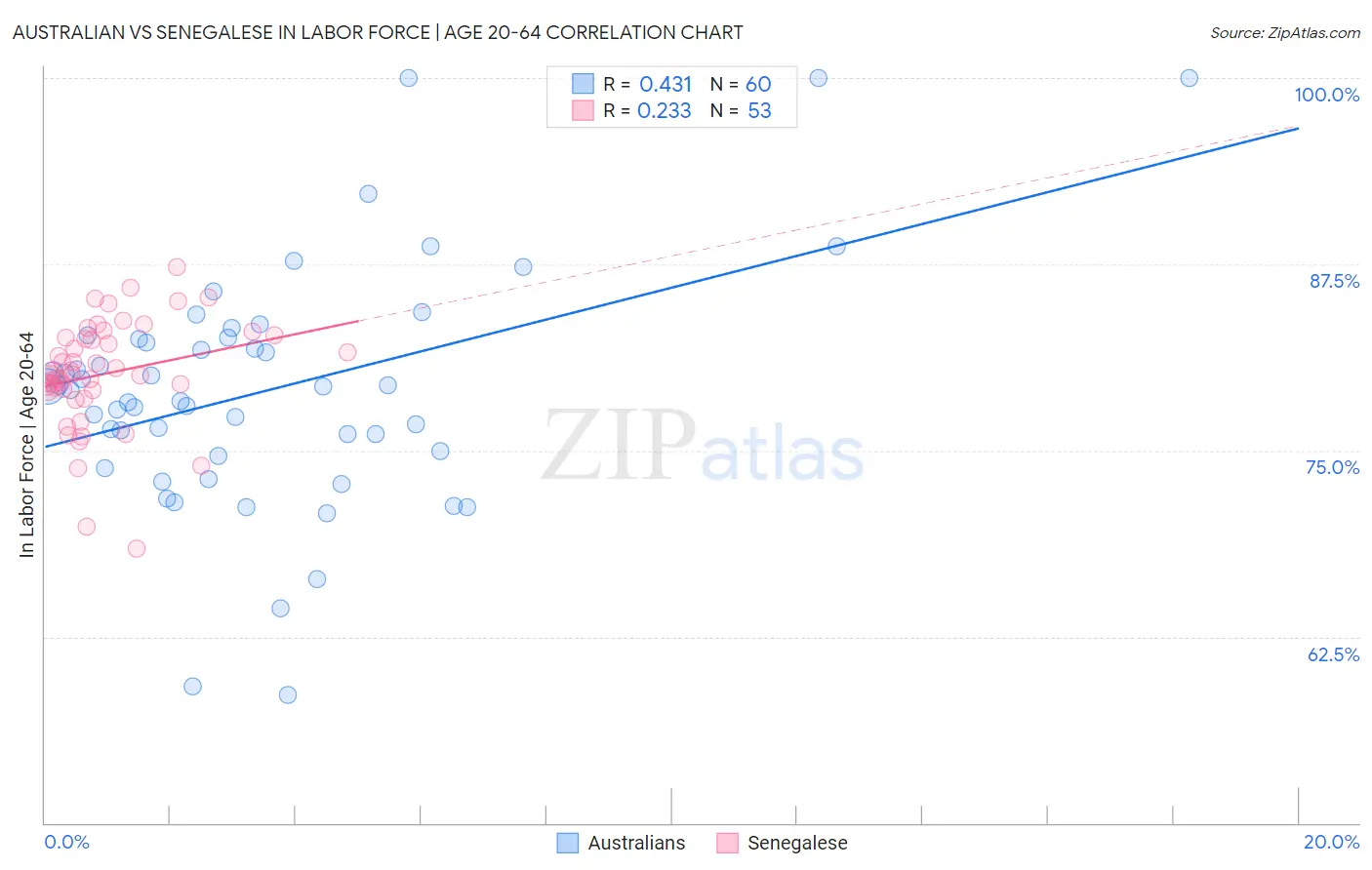 Australian vs Senegalese In Labor Force | Age 20-64