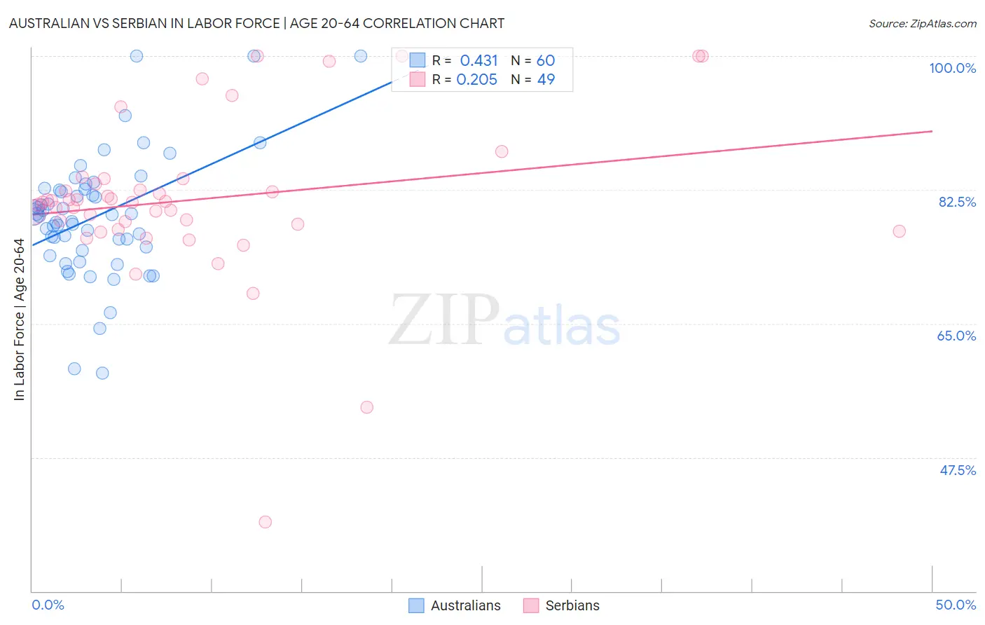 Australian vs Serbian In Labor Force | Age 20-64