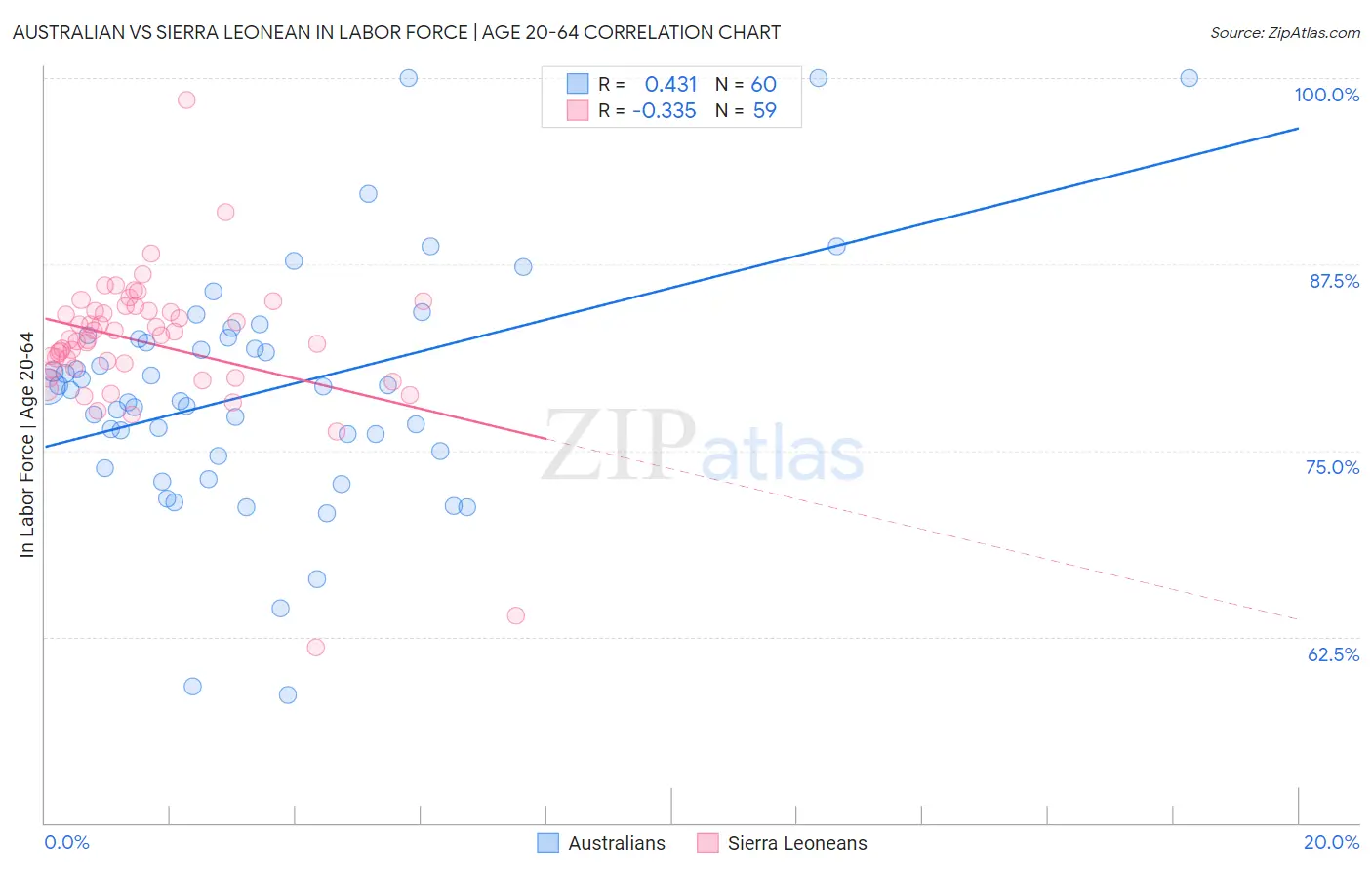 Australian vs Sierra Leonean In Labor Force | Age 20-64