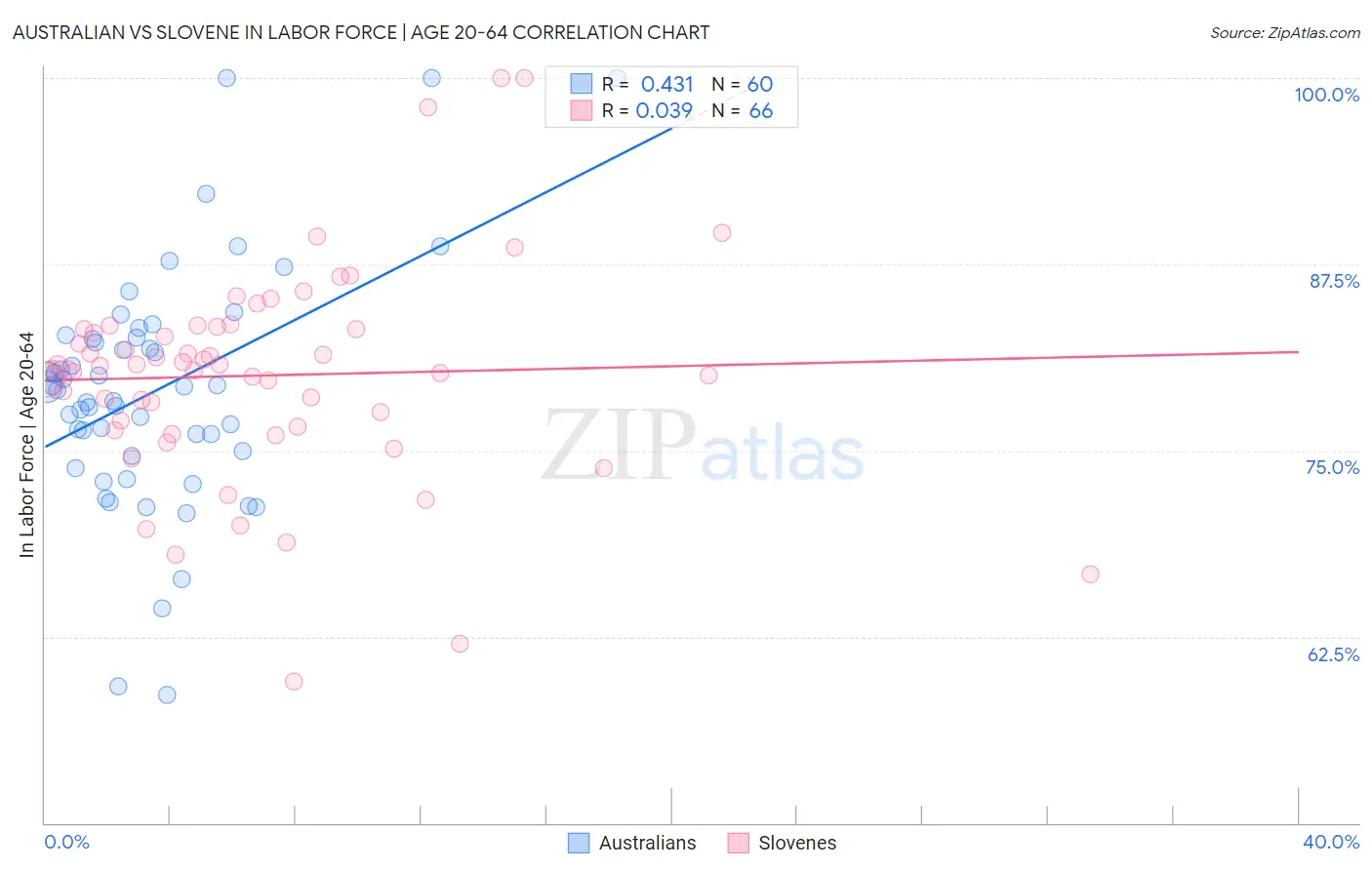 Australian vs Slovene In Labor Force | Age 20-64