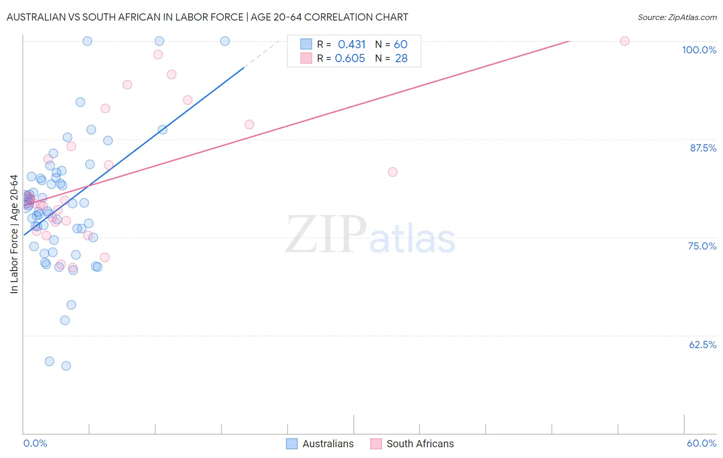 Australian vs South African In Labor Force | Age 20-64