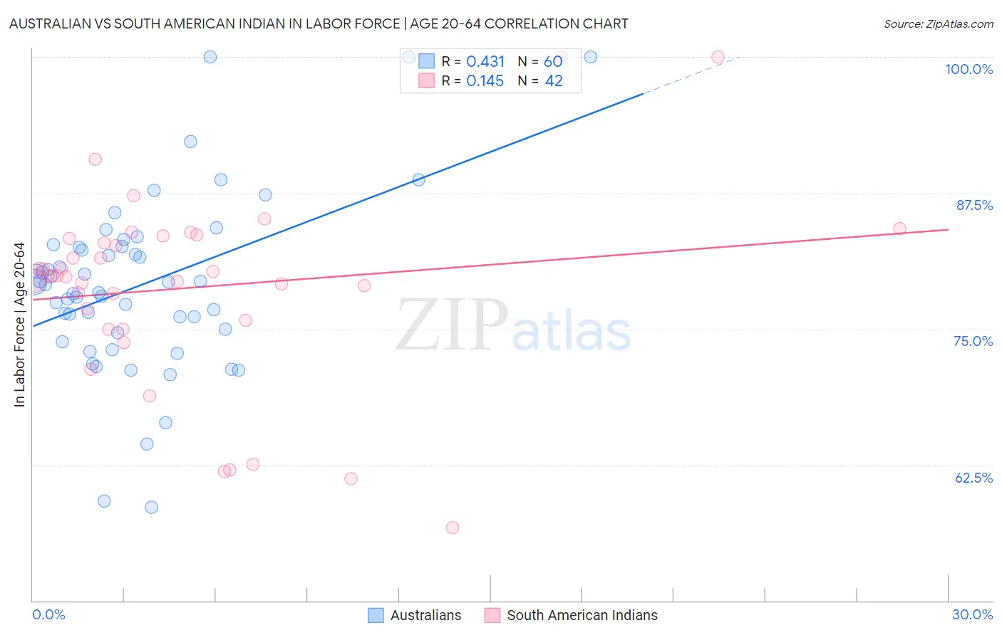 Australian vs South American Indian In Labor Force | Age 20-64