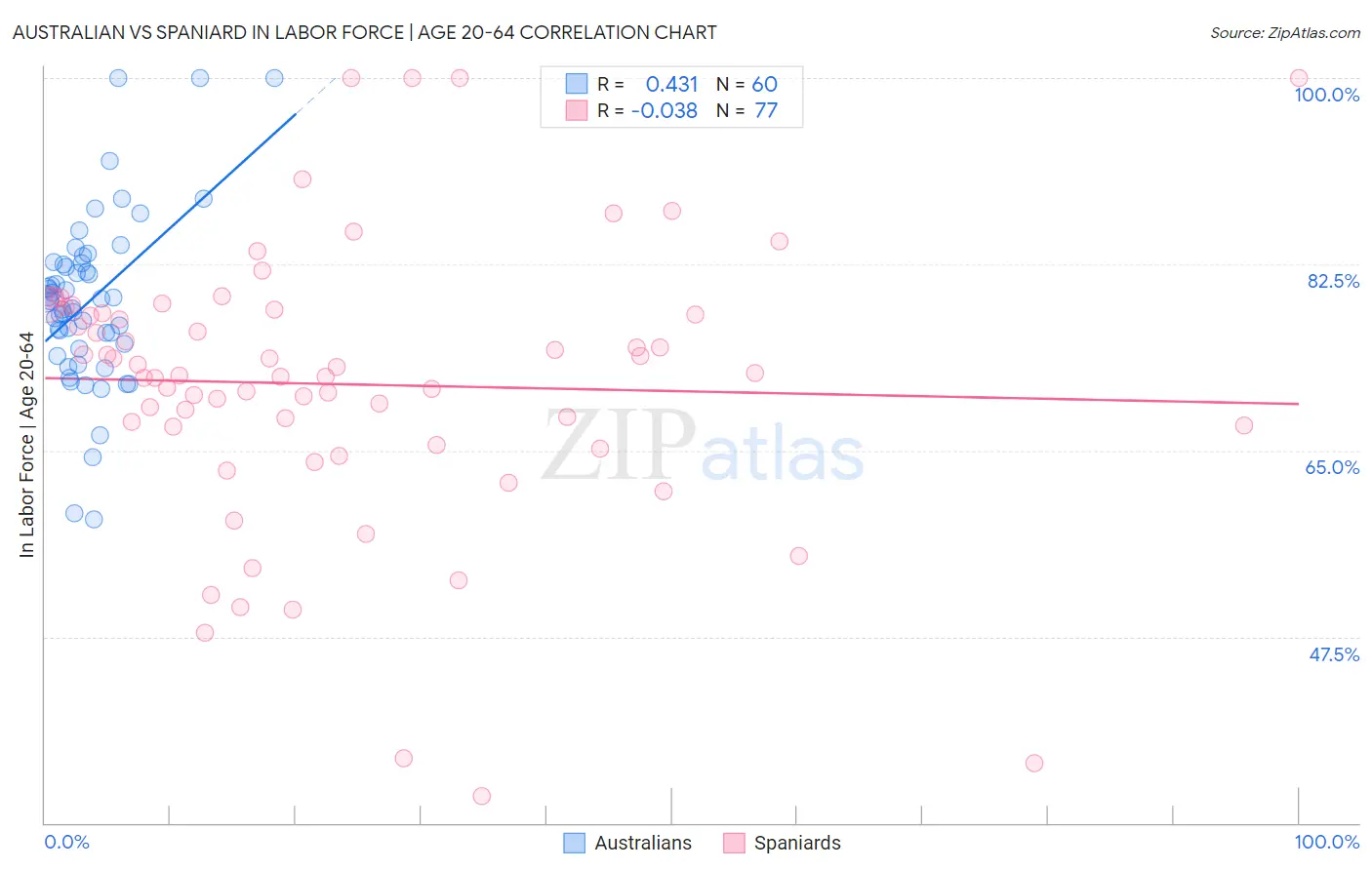 Australian vs Spaniard In Labor Force | Age 20-64