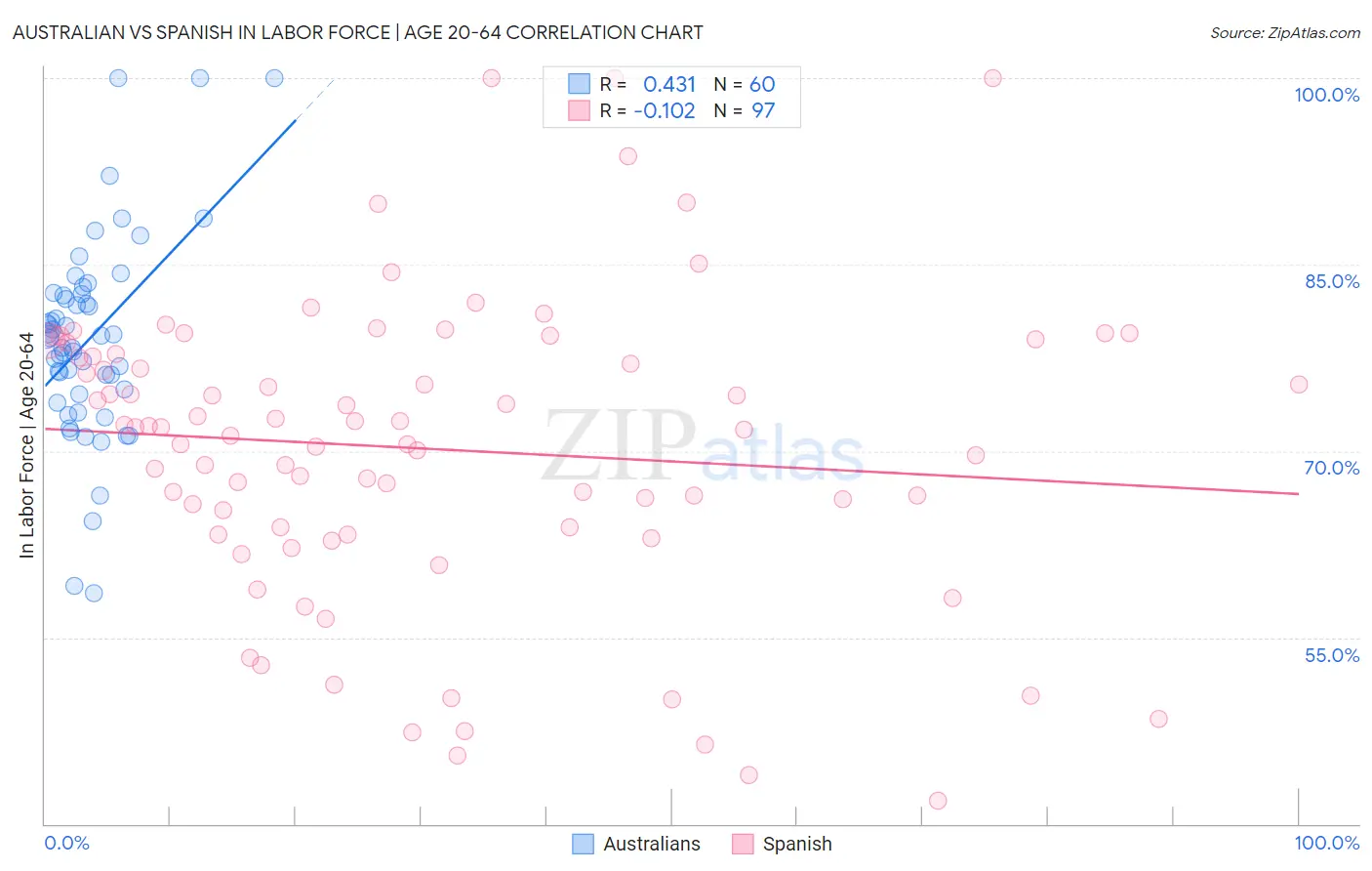 Australian vs Spanish In Labor Force | Age 20-64