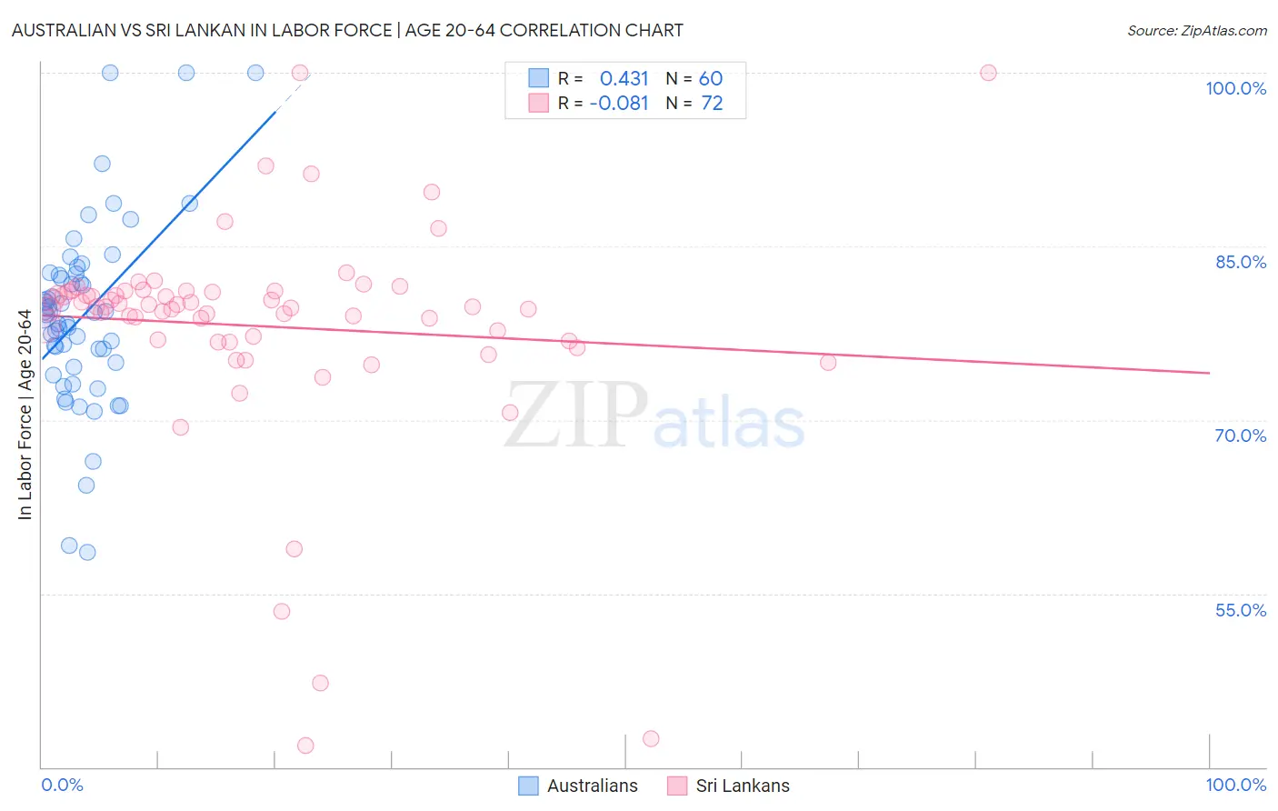 Australian vs Sri Lankan In Labor Force | Age 20-64
