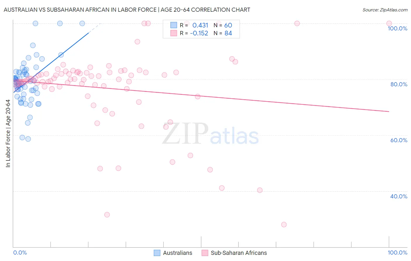 Australian vs Subsaharan African In Labor Force | Age 20-64