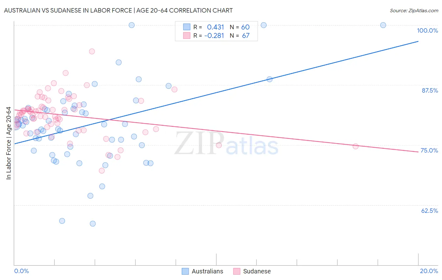 Australian vs Sudanese In Labor Force | Age 20-64