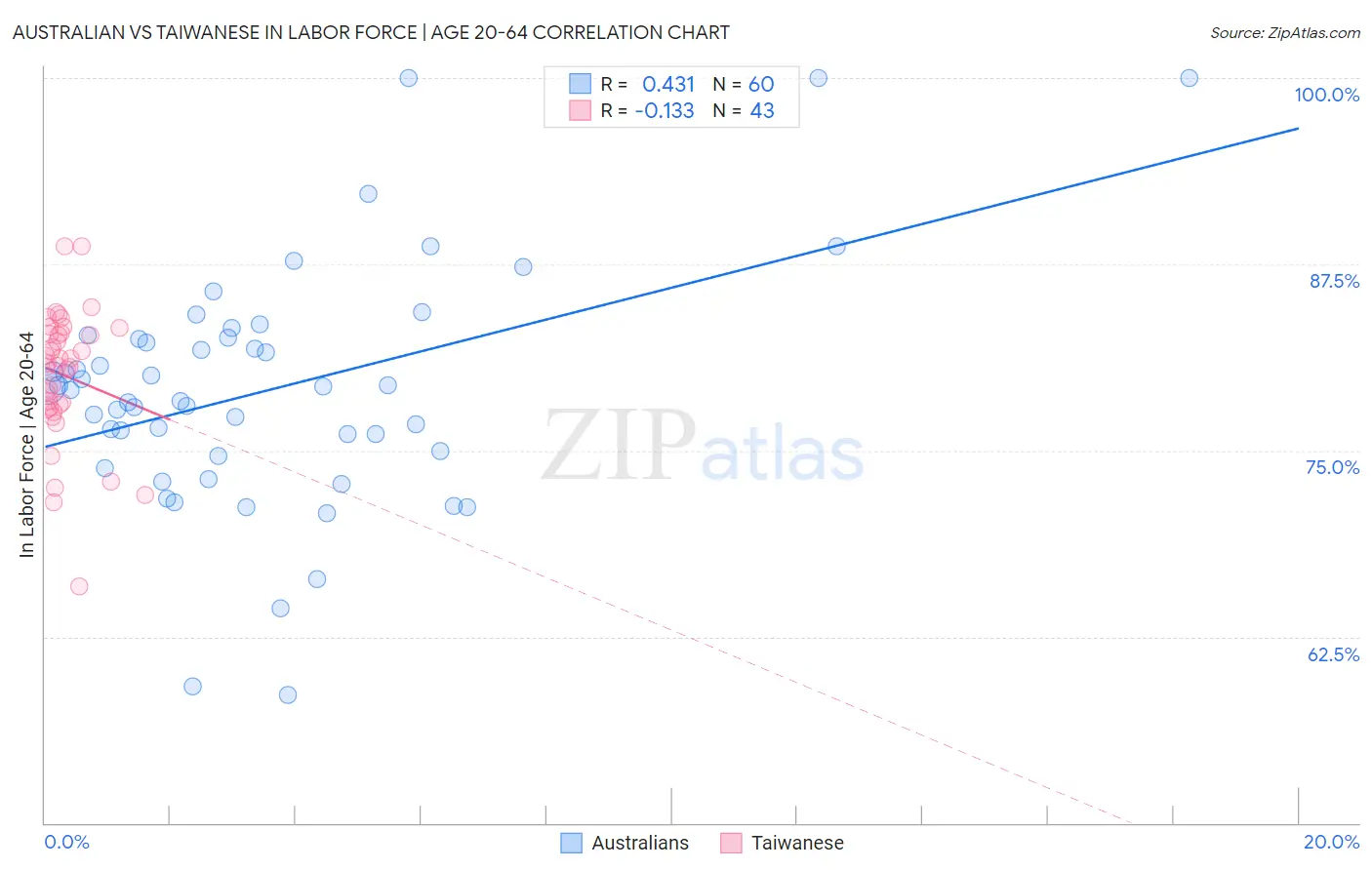 Australian vs Taiwanese In Labor Force | Age 20-64