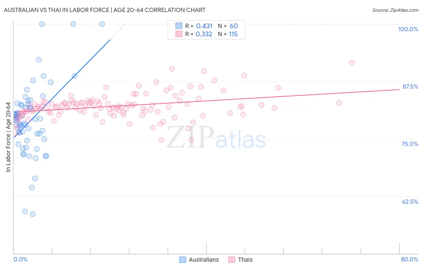Australian vs Thai In Labor Force | Age 20-64