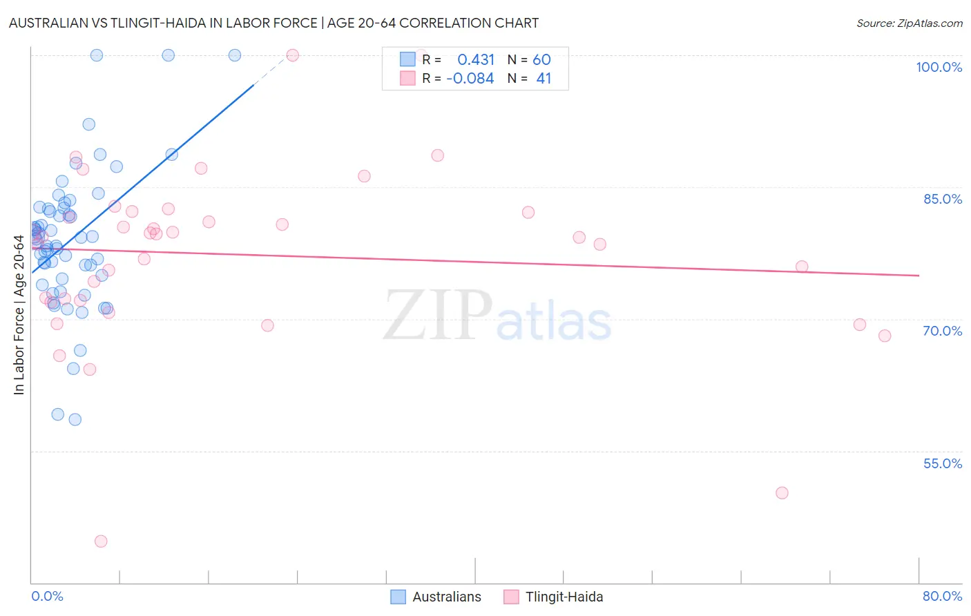 Australian vs Tlingit-Haida In Labor Force | Age 20-64