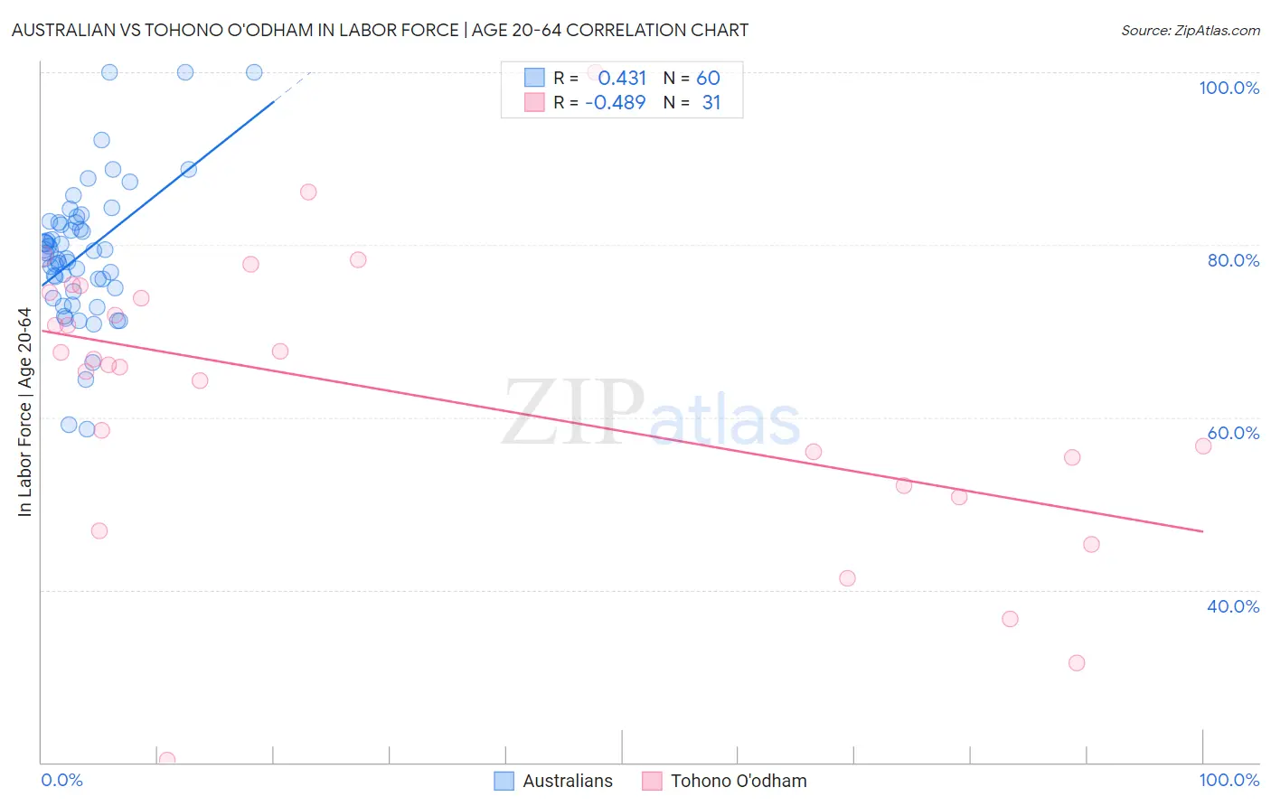 Australian vs Tohono O'odham In Labor Force | Age 20-64