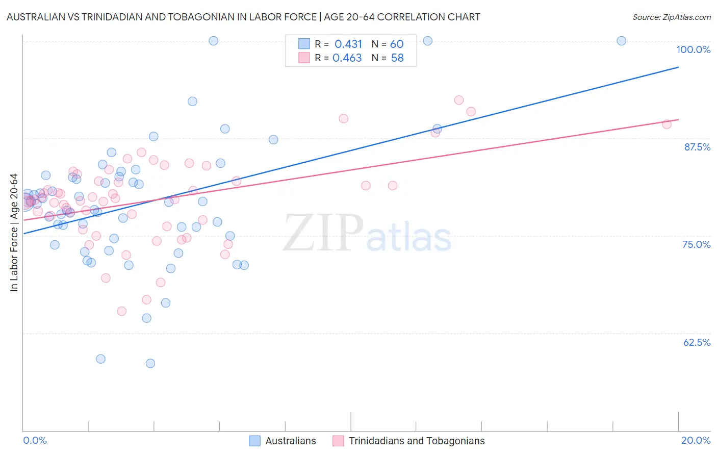 Australian vs Trinidadian and Tobagonian In Labor Force | Age 20-64
