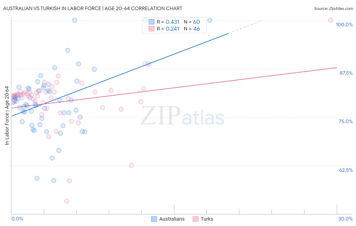 Australian vs Turkish In Labor Force | Age 20-64