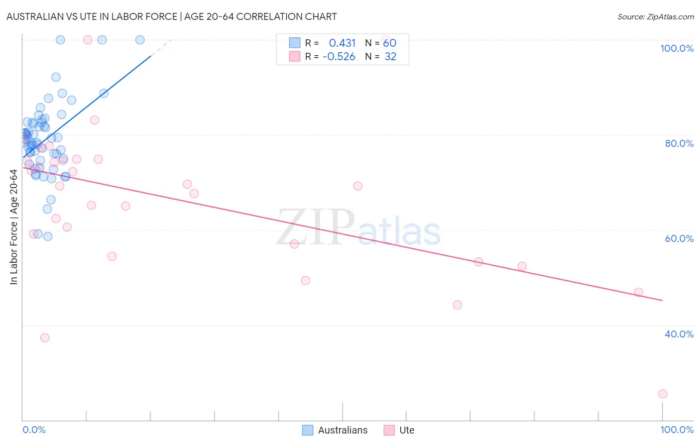 Australian vs Ute In Labor Force | Age 20-64