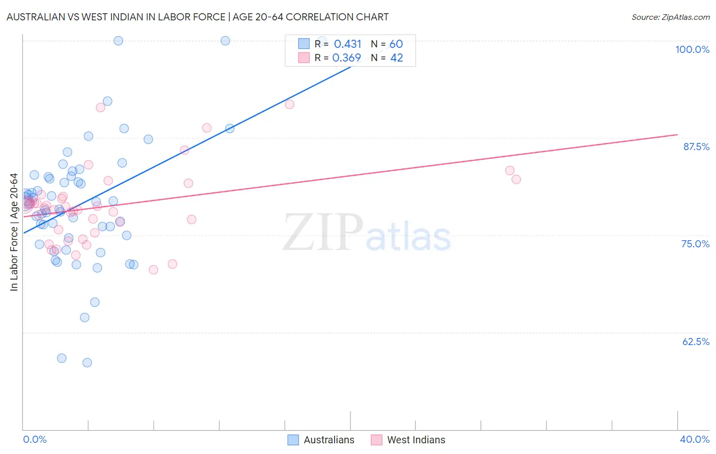 Australian vs West Indian In Labor Force | Age 20-64