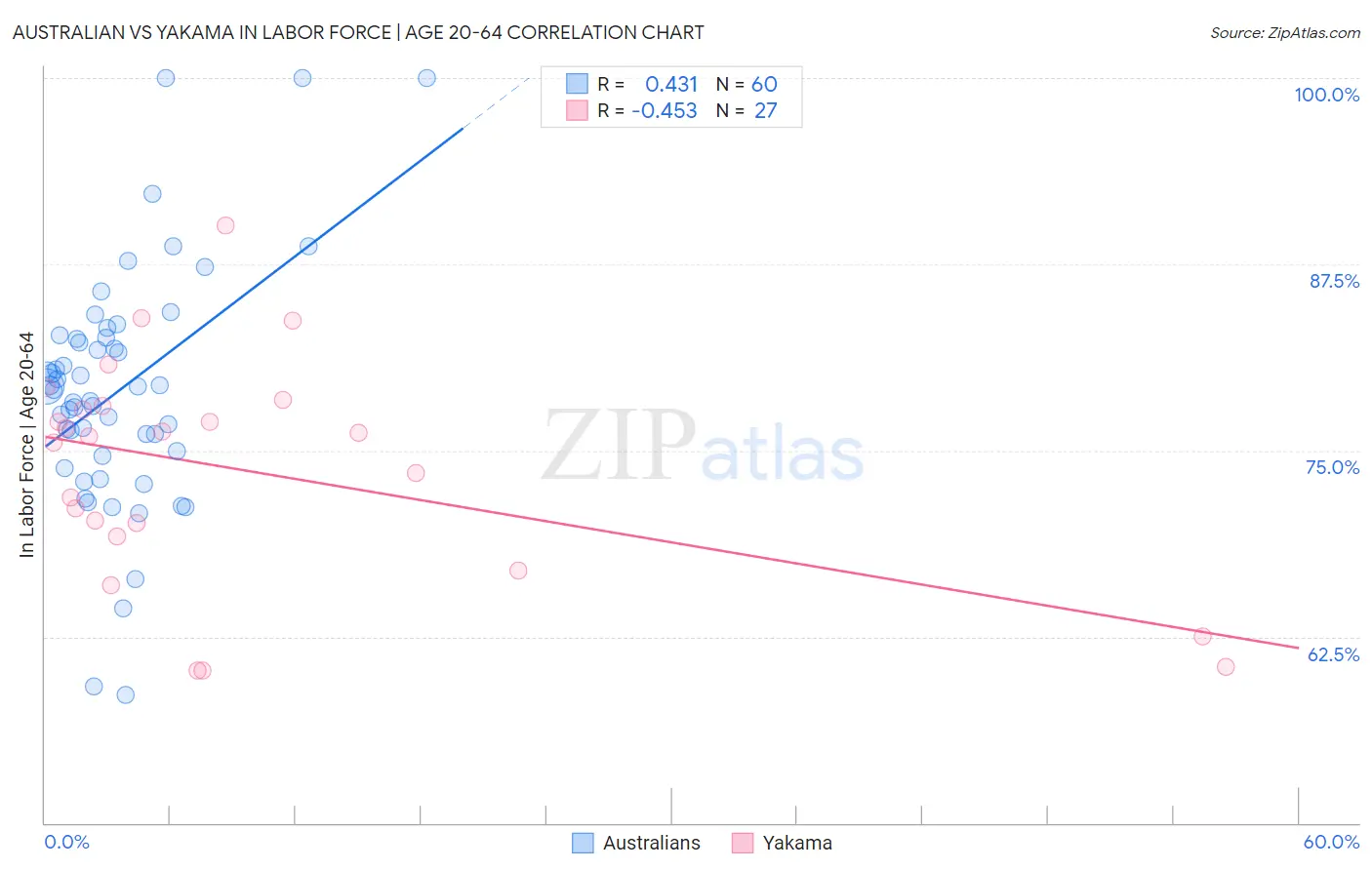 Australian vs Yakama In Labor Force | Age 20-64