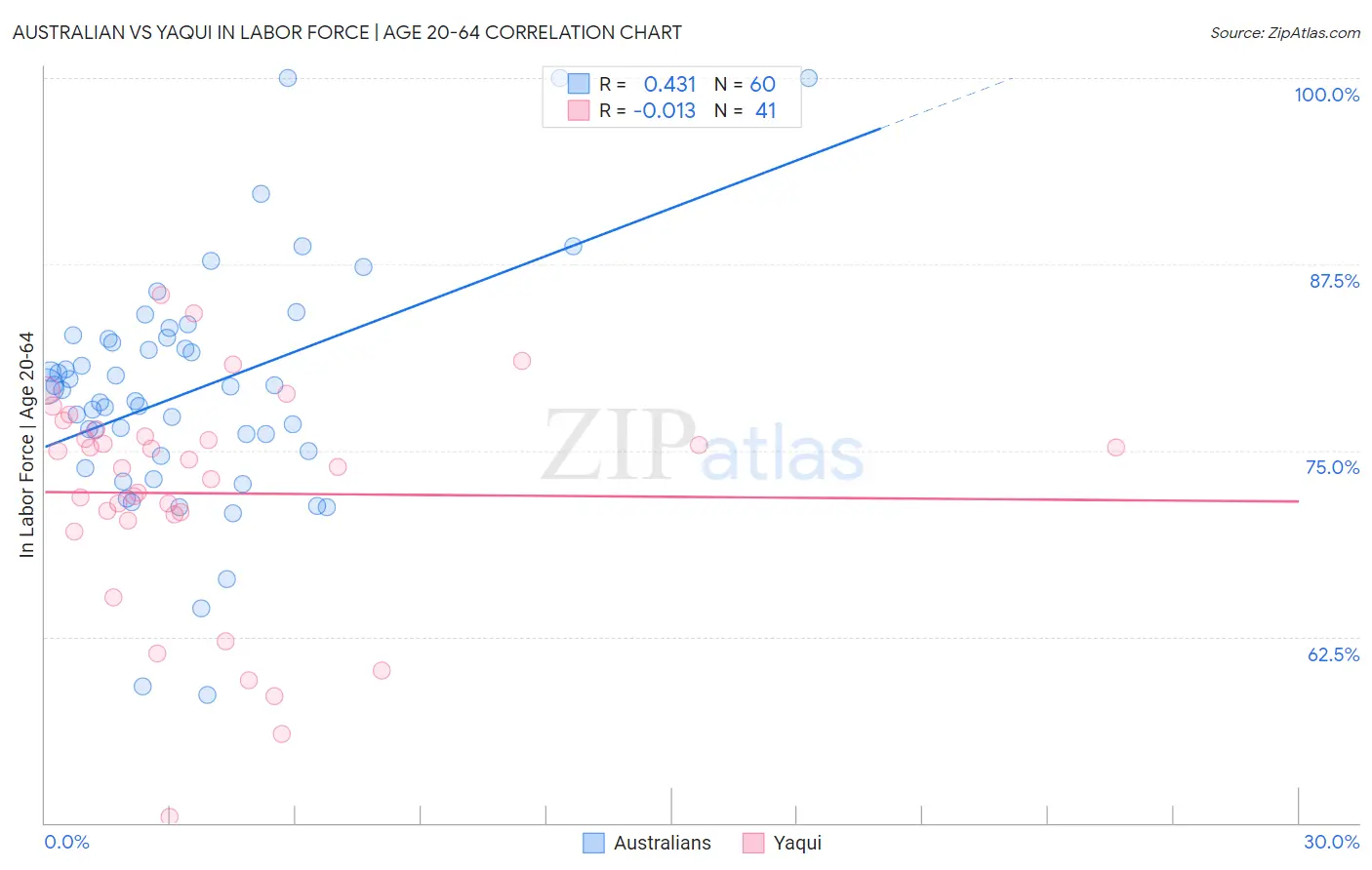 Australian vs Yaqui In Labor Force | Age 20-64