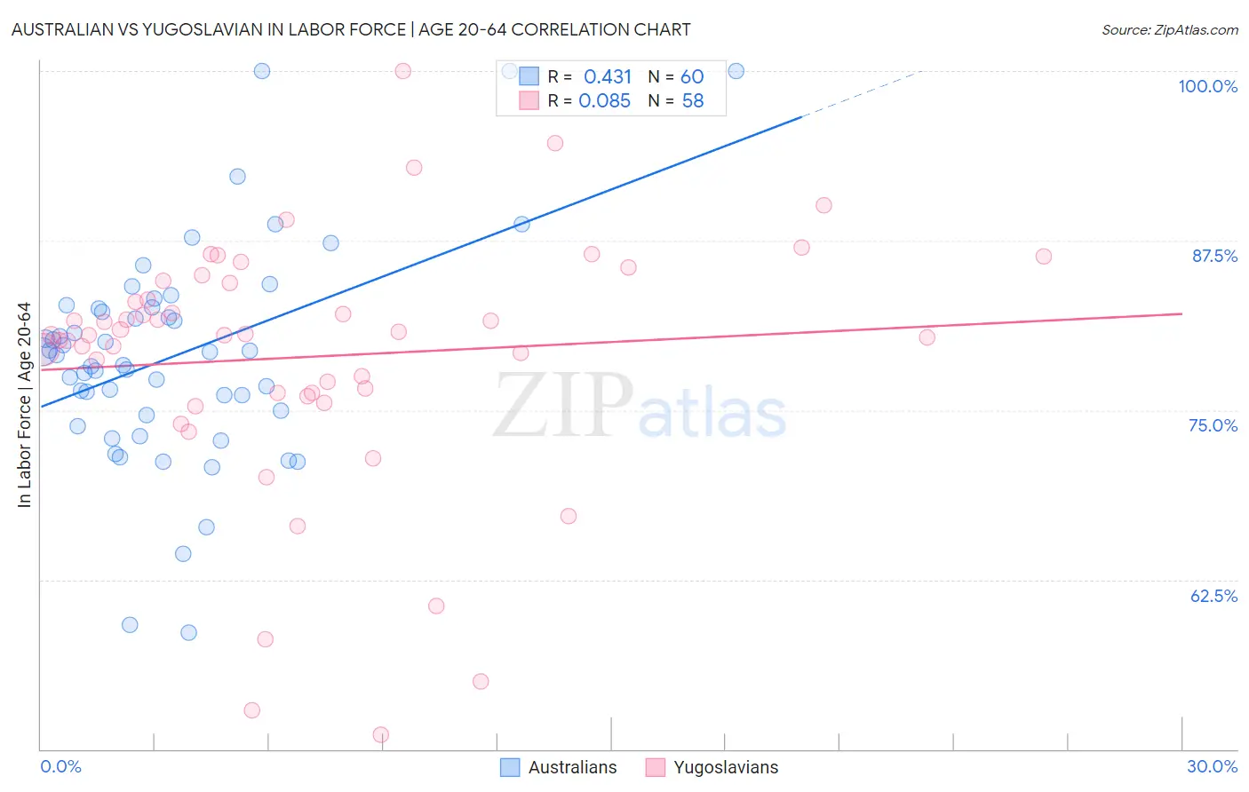 Australian vs Yugoslavian In Labor Force | Age 20-64
