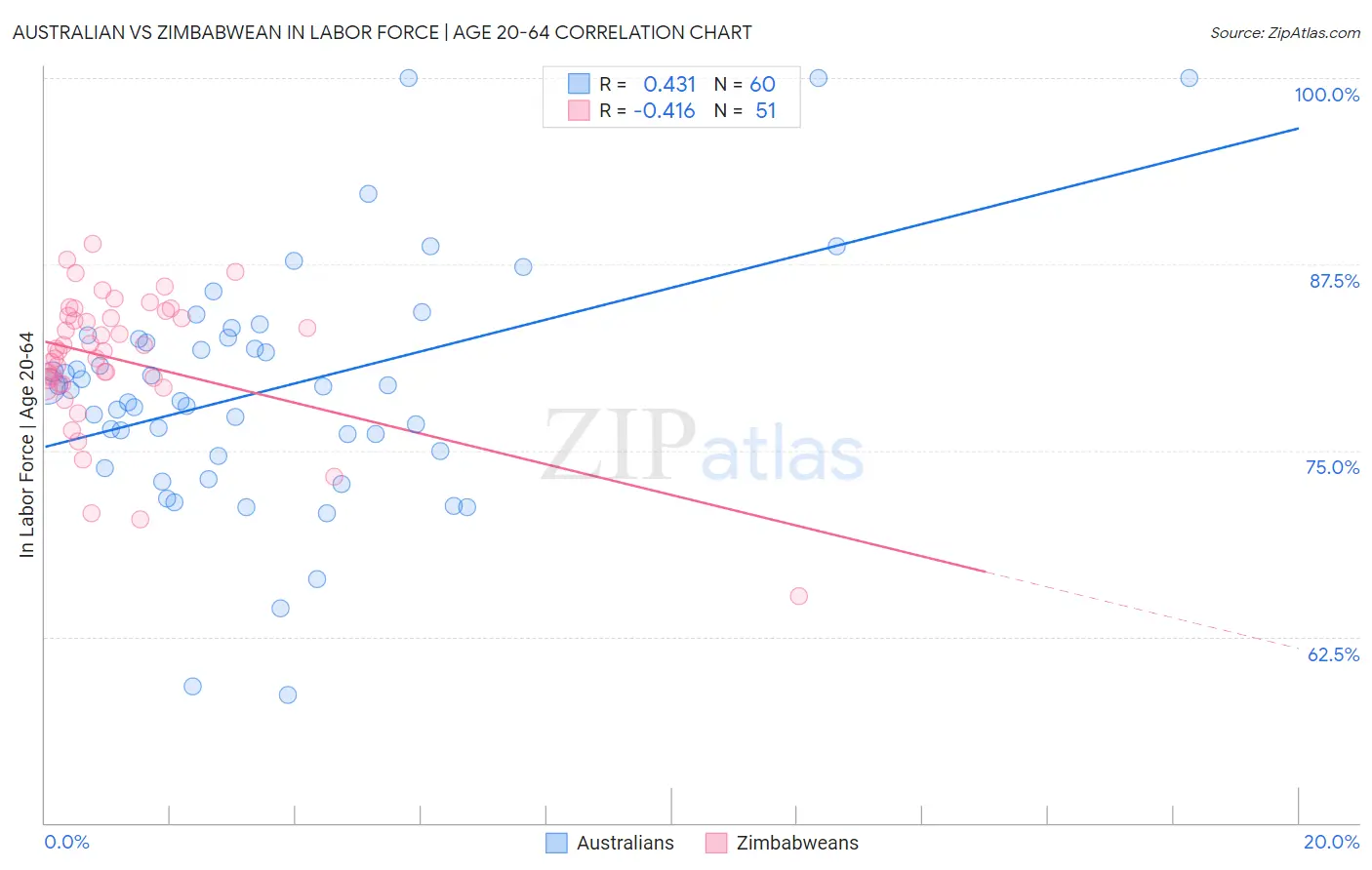 Australian vs Zimbabwean In Labor Force | Age 20-64