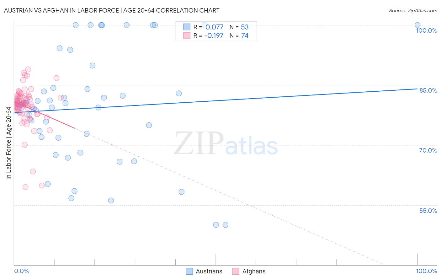 Austrian vs Afghan In Labor Force | Age 20-64