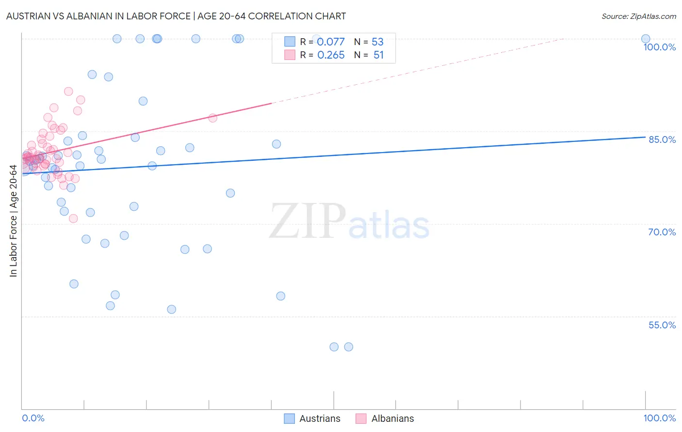 Austrian vs Albanian In Labor Force | Age 20-64