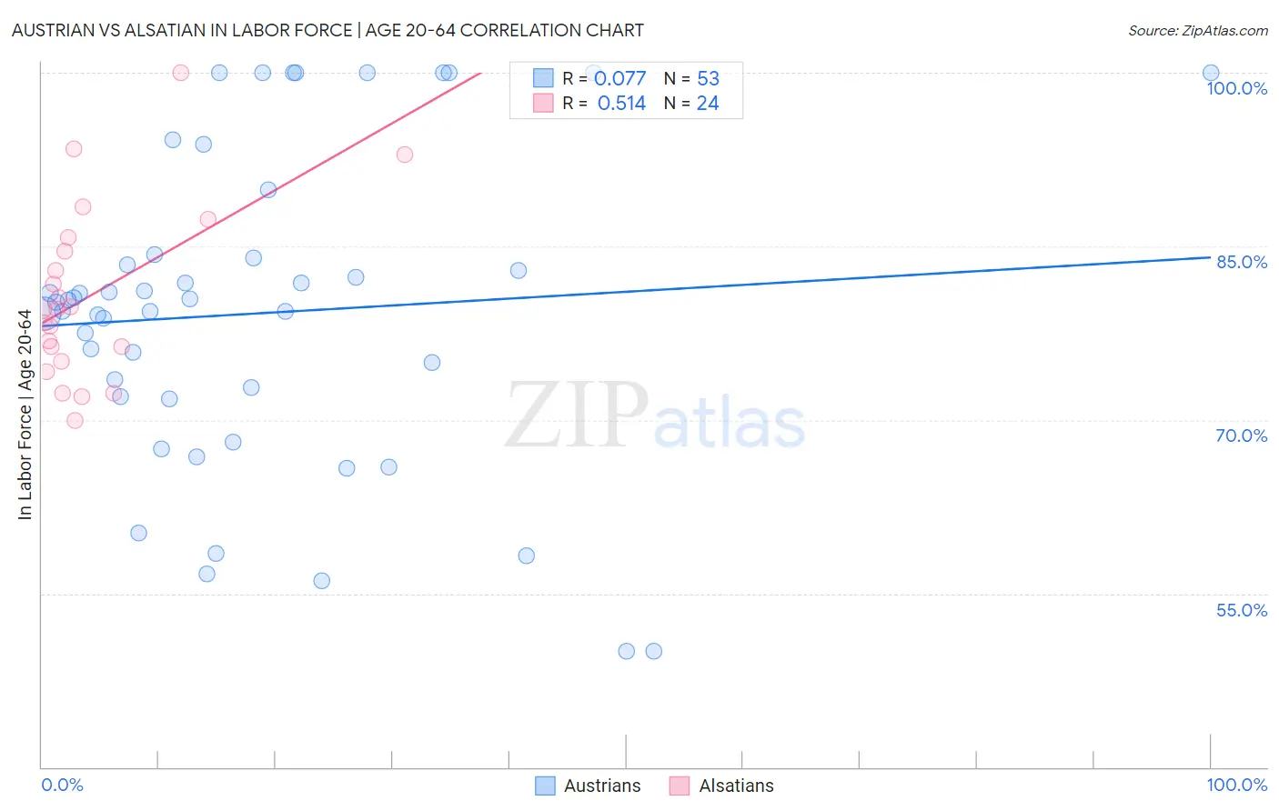 Austrian vs Alsatian In Labor Force | Age 20-64