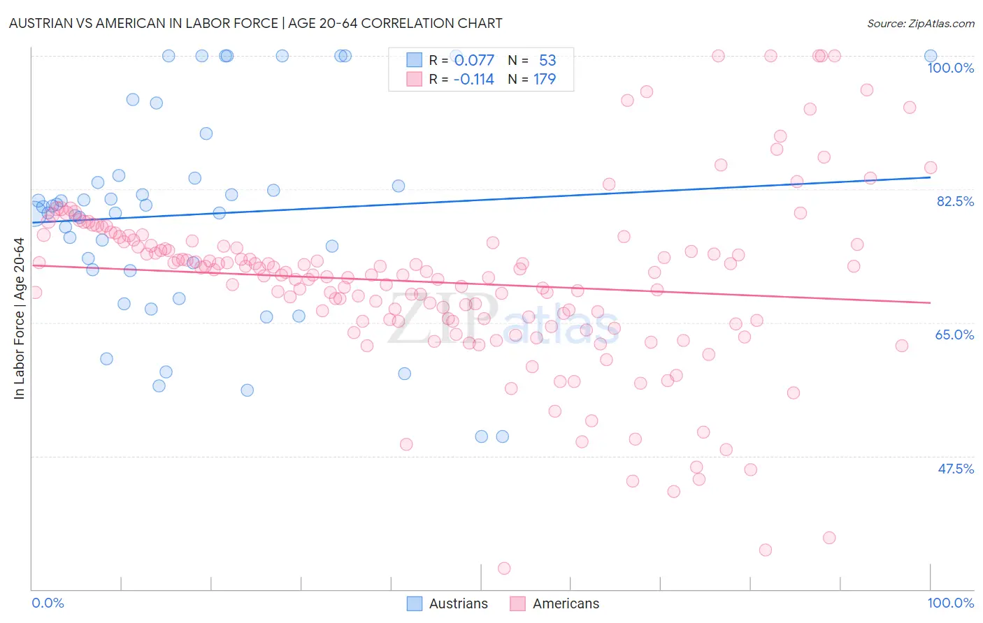 Austrian vs American In Labor Force | Age 20-64