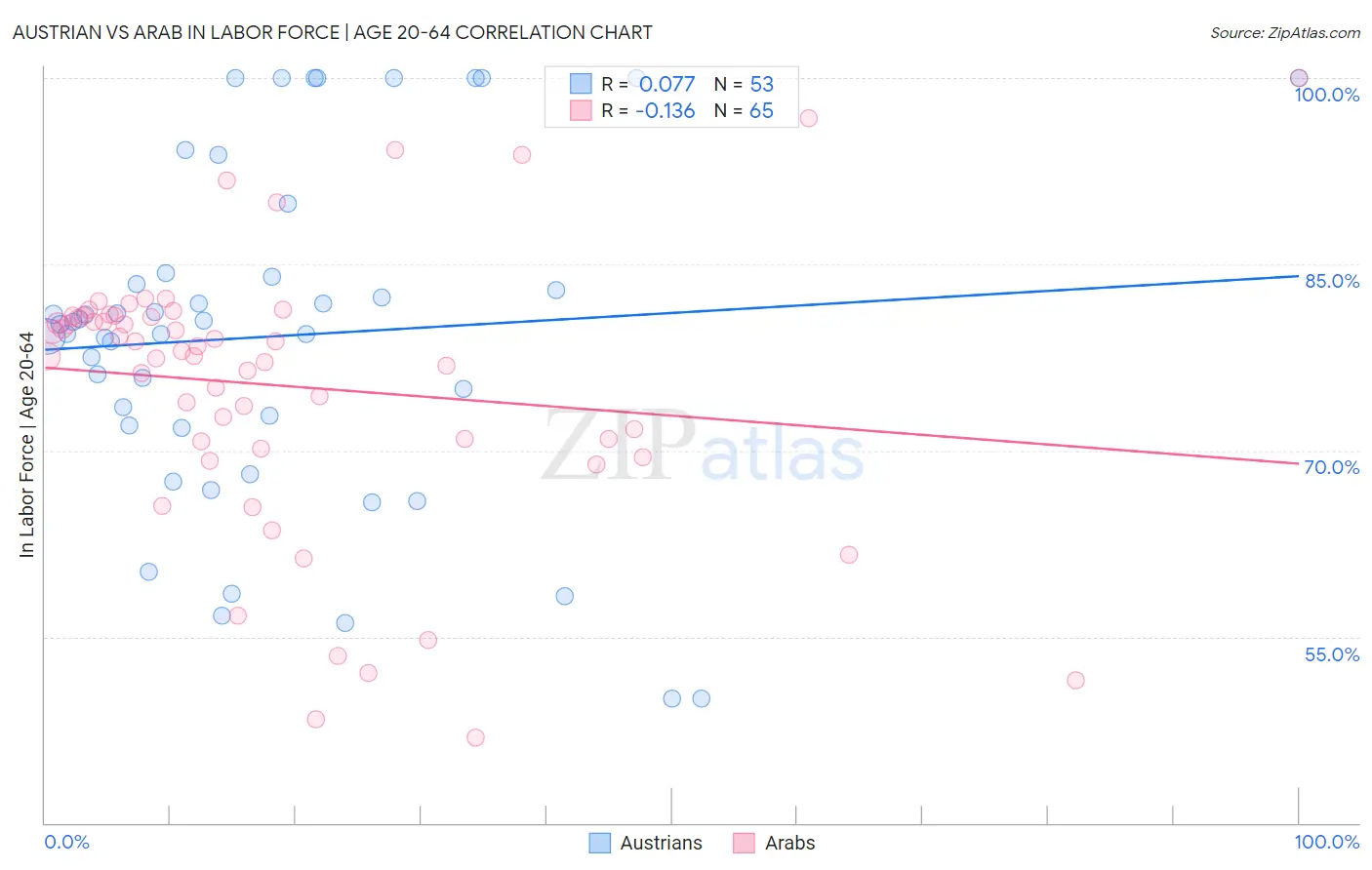 Austrian vs Arab In Labor Force | Age 20-64