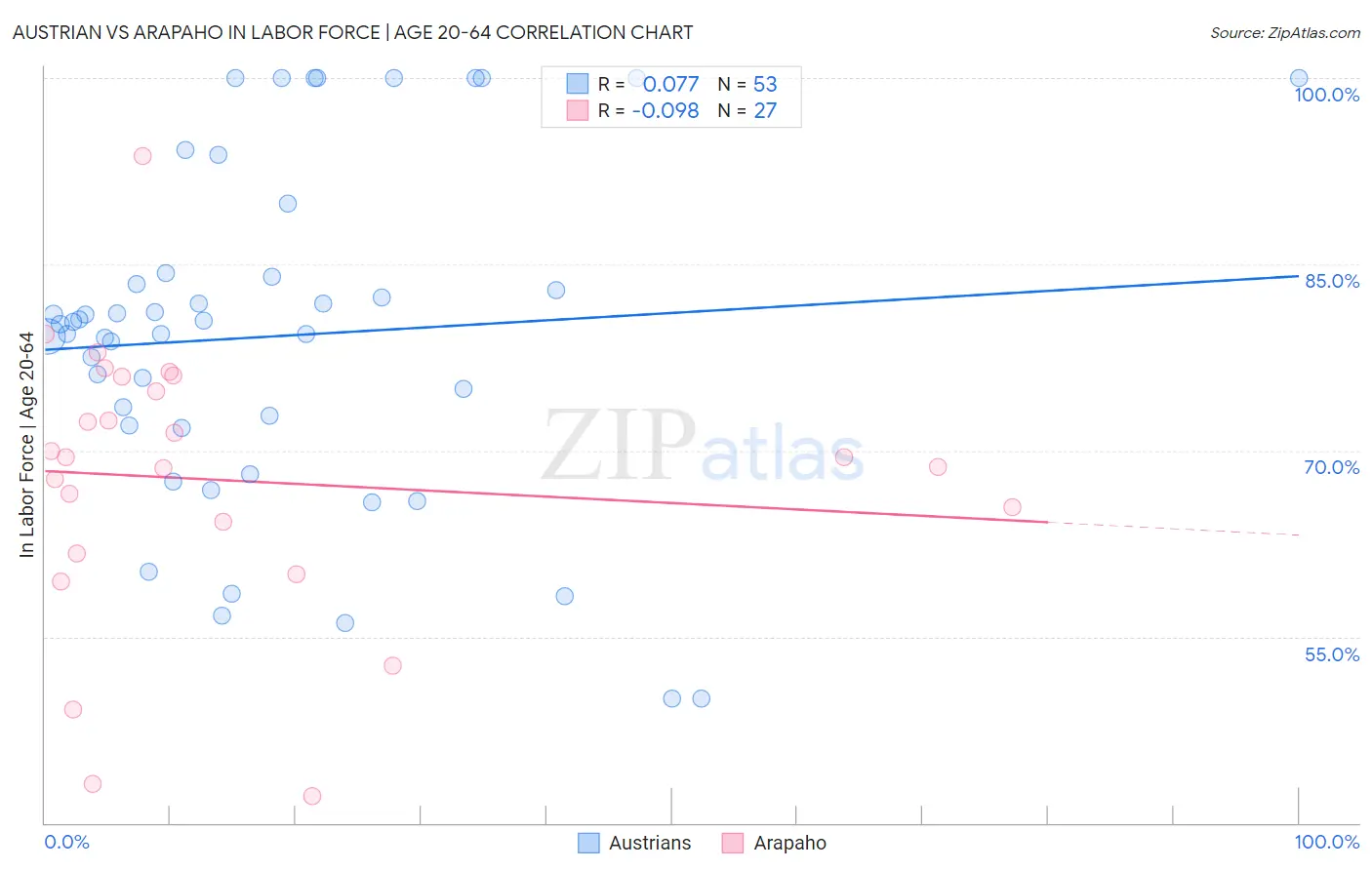 Austrian vs Arapaho In Labor Force | Age 20-64