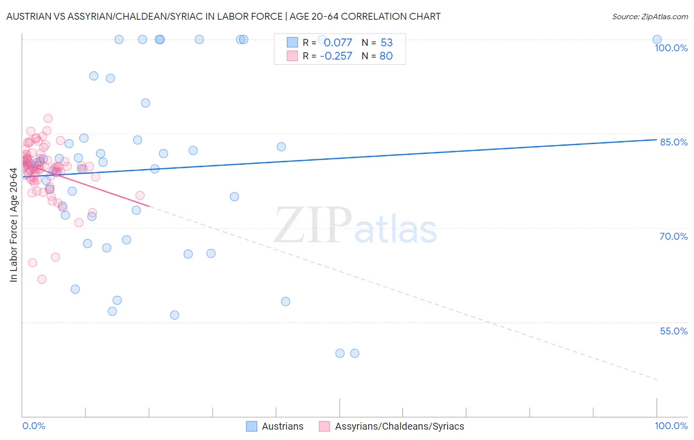 Austrian vs Assyrian/Chaldean/Syriac In Labor Force | Age 20-64
